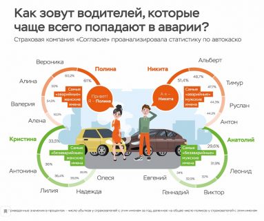 Статистика по автокаско за 2018 год в зависимости от имен водителей в Магадане &laquo; автомагадан